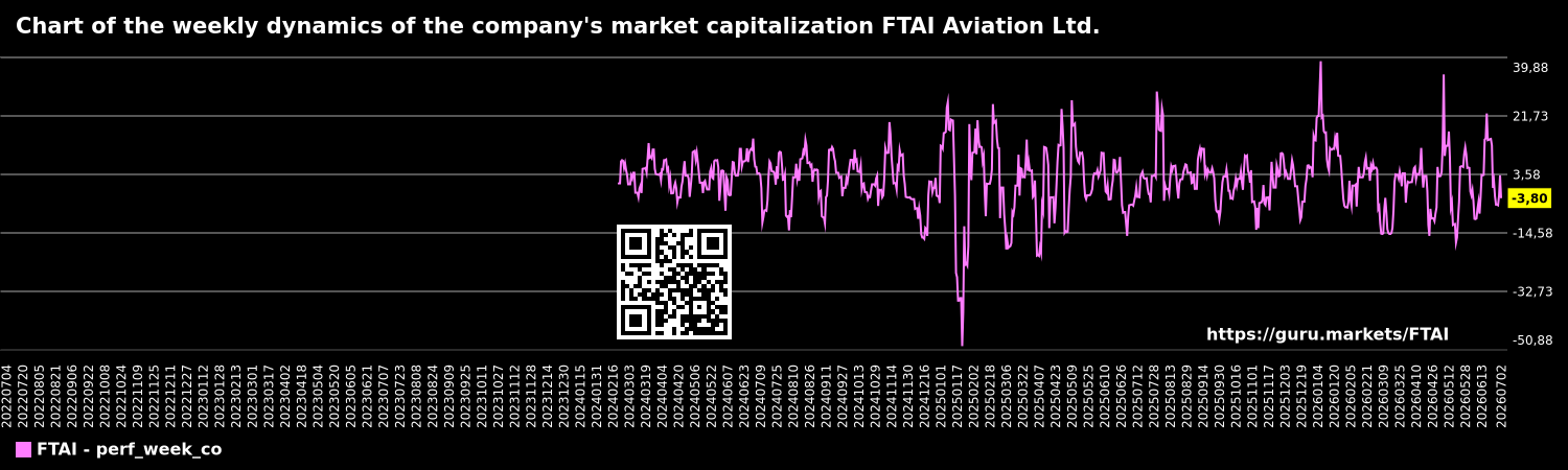 Chart of the weekly dynamics of the company's market capitalization FTAI Aviation Ltd.